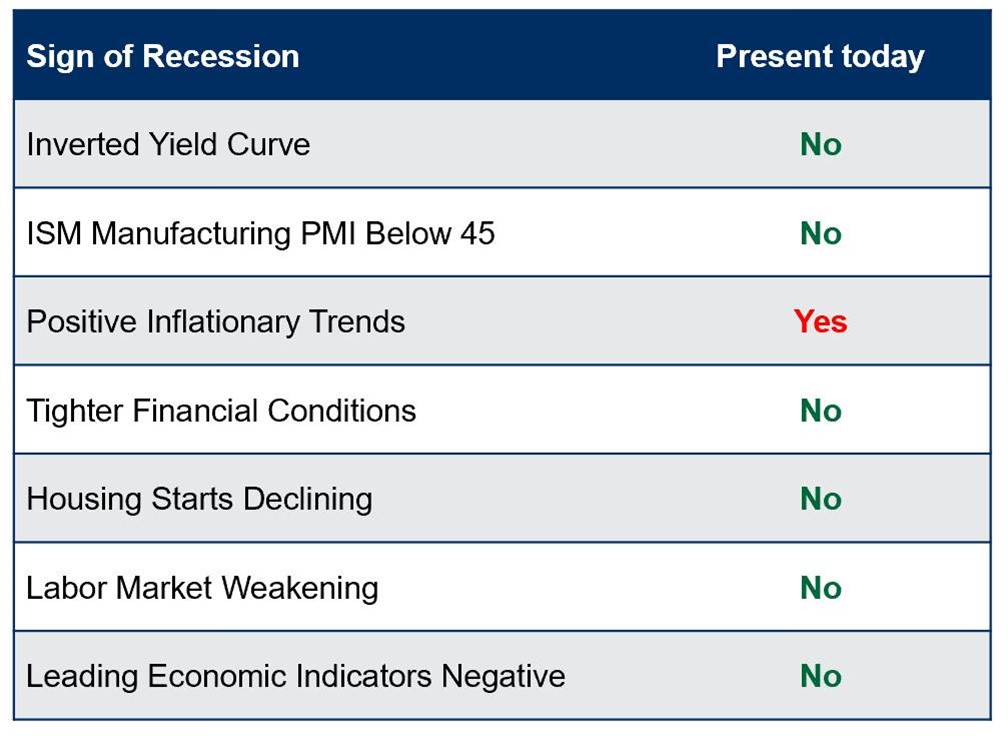 Source: Capital Markets Strategy, Bloomberg, as of December 31, 2021